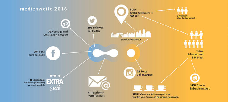 Infografik medienweite 2016