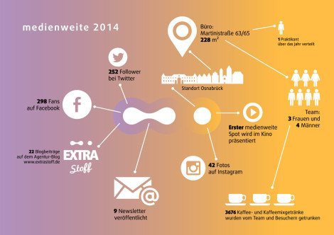 Infografik medienweite 2014